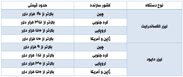 قیمت انواع دستگاه لیزر موهای زائد